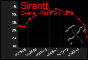 Total Graph of Sirantti