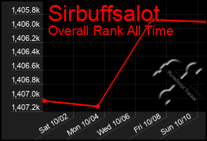 Total Graph of Sirbuffsalot