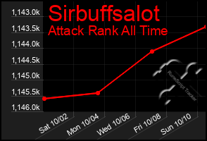 Total Graph of Sirbuffsalot