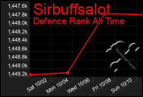 Total Graph of Sirbuffsalot