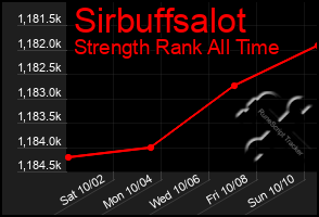 Total Graph of Sirbuffsalot