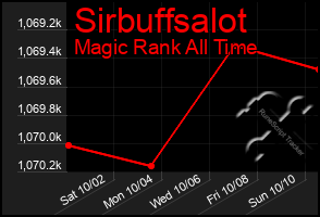 Total Graph of Sirbuffsalot