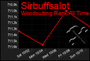 Total Graph of Sirbuffsalot