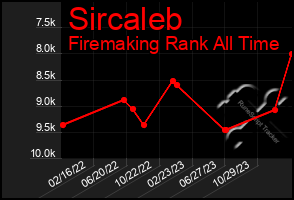 Total Graph of Sircaleb