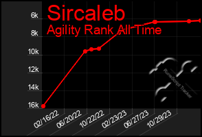 Total Graph of Sircaleb