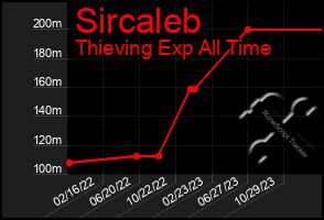 Total Graph of Sircaleb