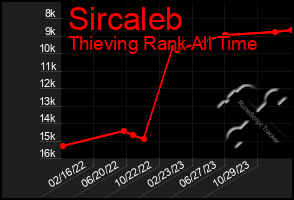 Total Graph of Sircaleb