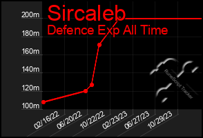 Total Graph of Sircaleb