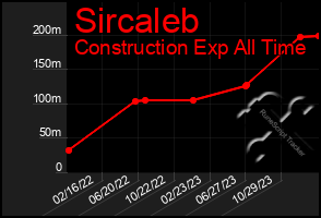 Total Graph of Sircaleb