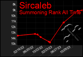 Total Graph of Sircaleb