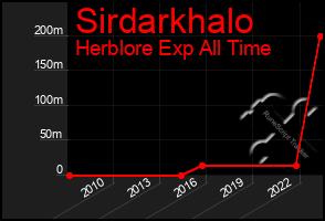 Total Graph of Sirdarkhalo