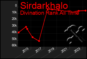 Total Graph of Sirdarkhalo