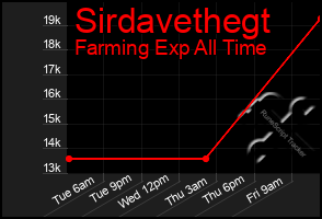 Total Graph of Sirdavethegt