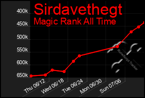Total Graph of Sirdavethegt