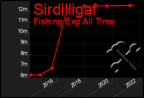 Total Graph of Sirdilligaf