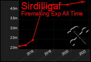 Total Graph of Sirdilligaf