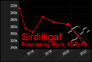 Total Graph of Sirdilligaf