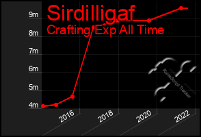 Total Graph of Sirdilligaf