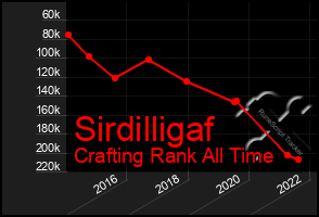 Total Graph of Sirdilligaf