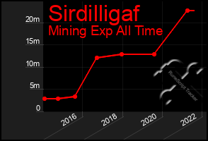 Total Graph of Sirdilligaf