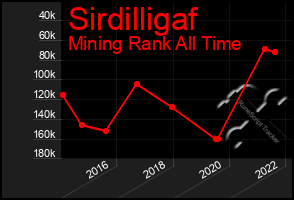 Total Graph of Sirdilligaf