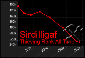 Total Graph of Sirdilligaf