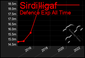 Total Graph of Sirdilligaf