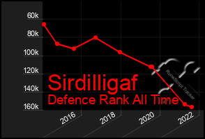 Total Graph of Sirdilligaf