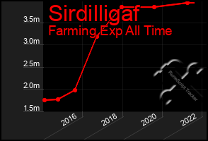 Total Graph of Sirdilligaf