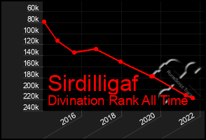 Total Graph of Sirdilligaf