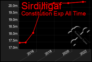 Total Graph of Sirdilligaf