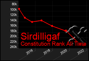 Total Graph of Sirdilligaf