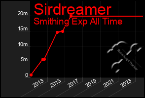 Total Graph of Sirdreamer