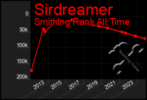 Total Graph of Sirdreamer