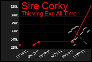 Total Graph of Sire Corky