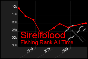 Total Graph of Sirelfblood