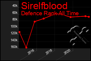 Total Graph of Sirelfblood