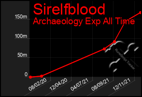 Total Graph of Sirelfblood