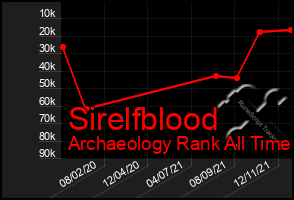 Total Graph of Sirelfblood