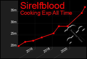 Total Graph of Sirelfblood