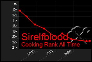 Total Graph of Sirelfblood