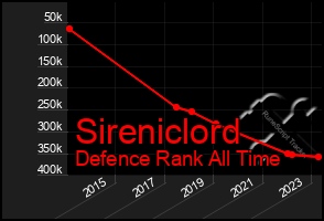 Total Graph of Sireniclord
