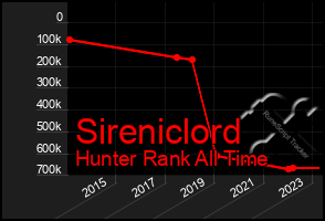 Total Graph of Sireniclord