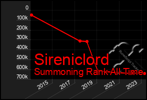 Total Graph of Sireniclord