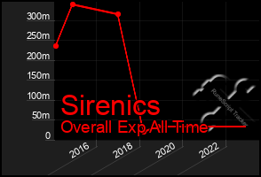 Total Graph of Sirenics