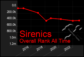 Total Graph of Sirenics