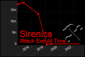 Total Graph of Sirenics