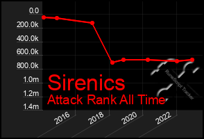 Total Graph of Sirenics