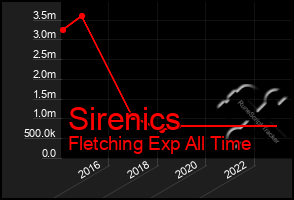 Total Graph of Sirenics