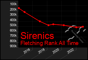 Total Graph of Sirenics